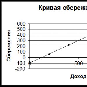 Dependence of consumption volume on income Consumption and demand